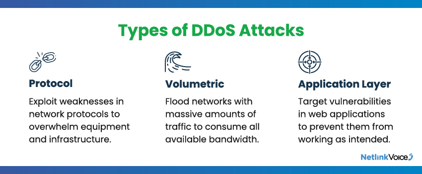 A brief list explaining the common types of DDoS attacks, including protocol attacks, volumetric attacks, and application layer attacks.