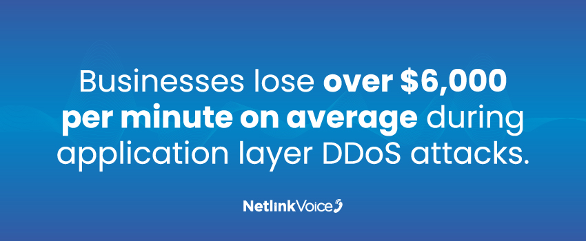 Businesses lose over $6,000 per minute on average during application layer DDoS attacks.