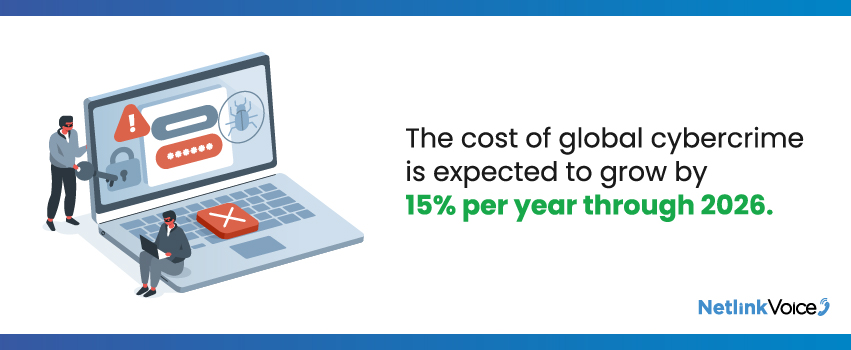 The cost of global cybercrime is expected to grow by 15% per year through 2026.