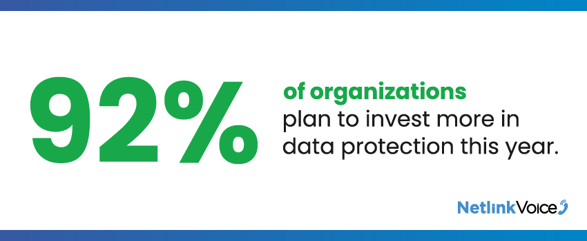 92% of organizations plan to invest more in data protection this year.