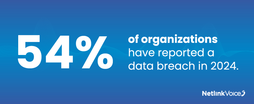 54% of businesses have reported a data breach in 2024.