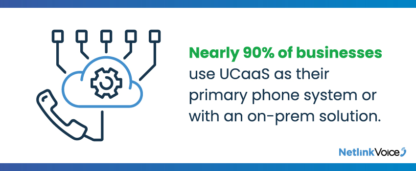 Nearly 90% of businesses use UCaaS as their primary phone system or with an on-prem solution.