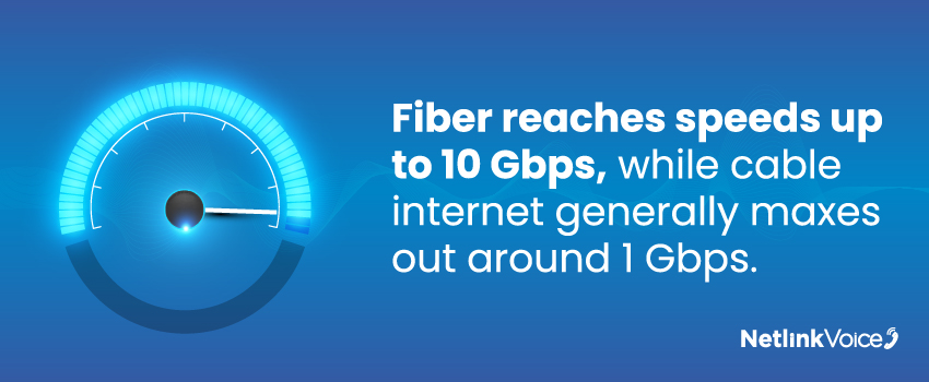 Fiber reaches speeds up to 10 Gbps, while cable internet generally maxes out around 1 Gbps.