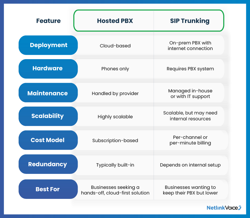 A chart comparing hosted PBX and SIP trunking based on deployment, hardware, maintenance, and other features.