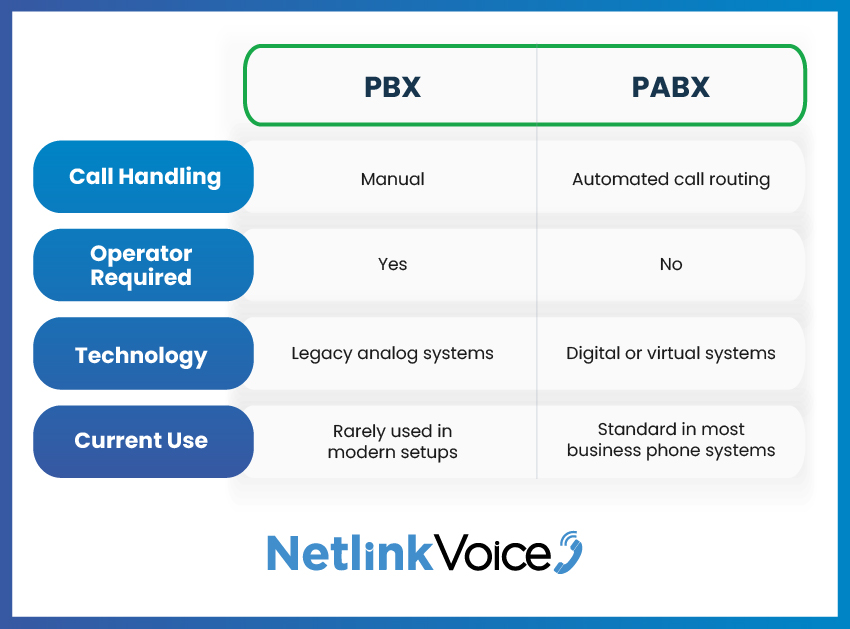 A chart comparing PBX vs PABX based on call handling, technology, usage, and more.