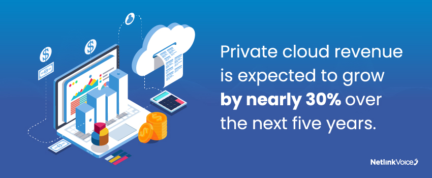 Private cloud revenue is expected to grow by nearly 30% over the next five years.