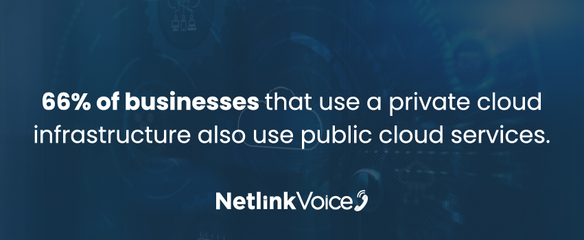 66% of businesses that use a private cloud infrastructure also use public cloud services.