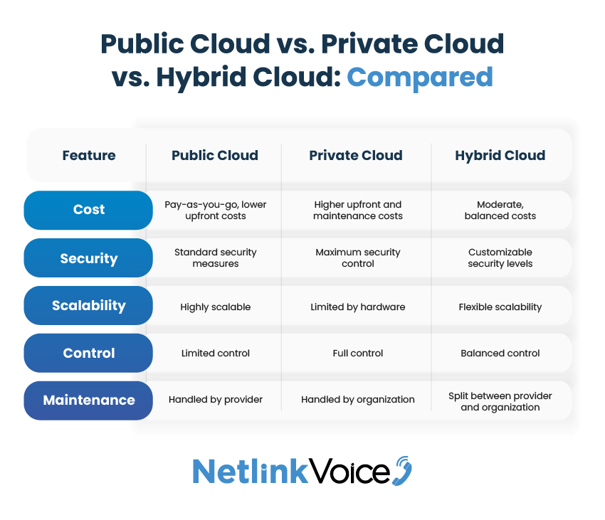 A side-by-side comparison chart that briefly explains the differences between public, private, and hybrid cloud environments.