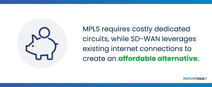 MPLS requires costly dedicated circuits, while SD-WAN leverages existing internet connections to create an affordable alternative.