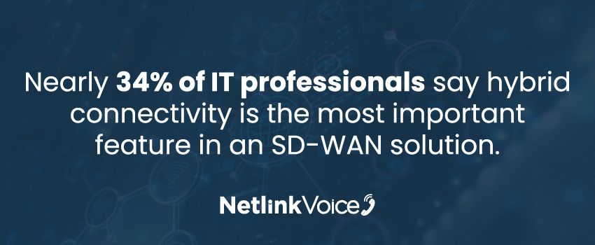 Nearly 34% of IT professionals say hybrid connectivity is the most important feature in an SD-WAN solution.