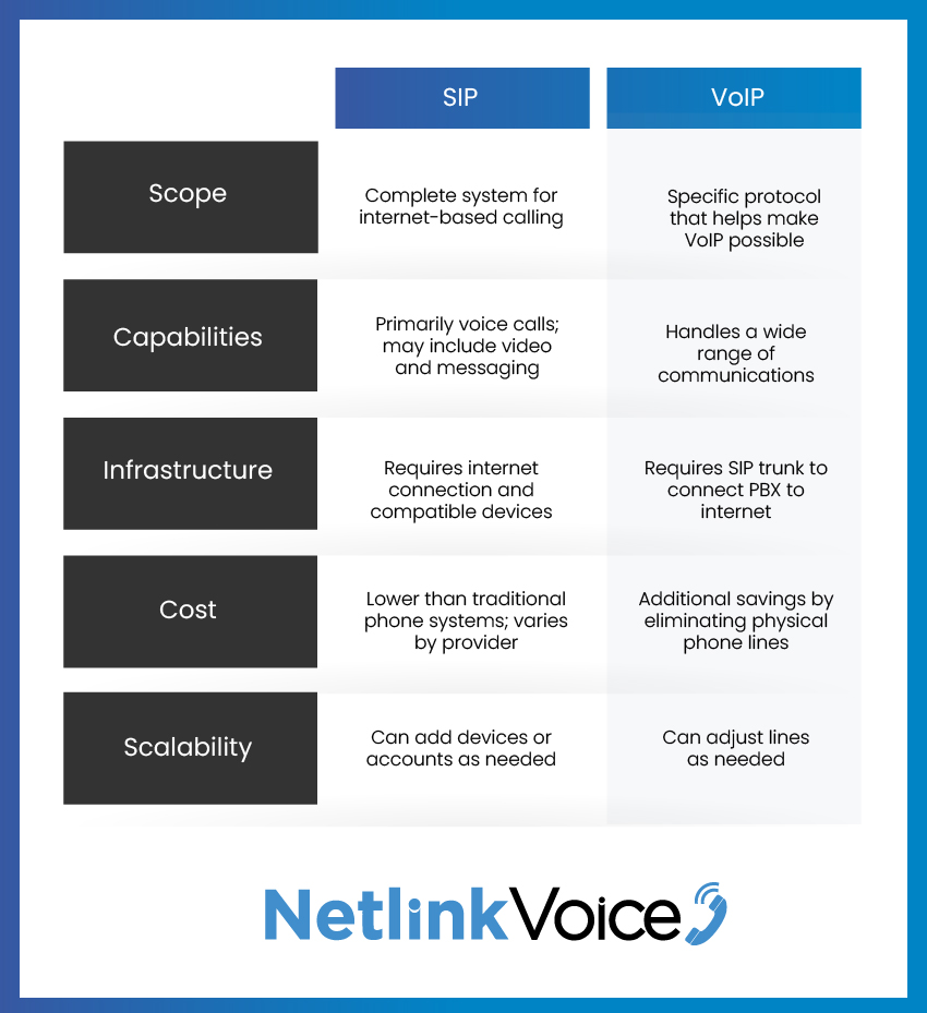 SIP vs. VoIP: What’s the Difference?