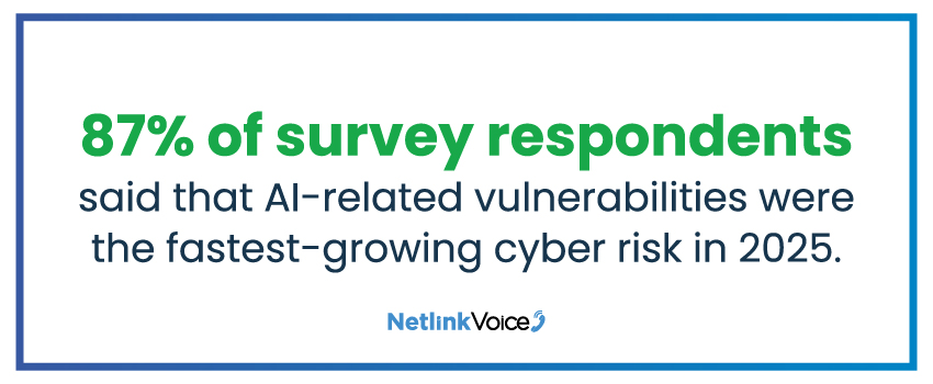 87% of survey respondents said that AI-related vulnerabilities were the fastest-growing cyber risk in 2025.