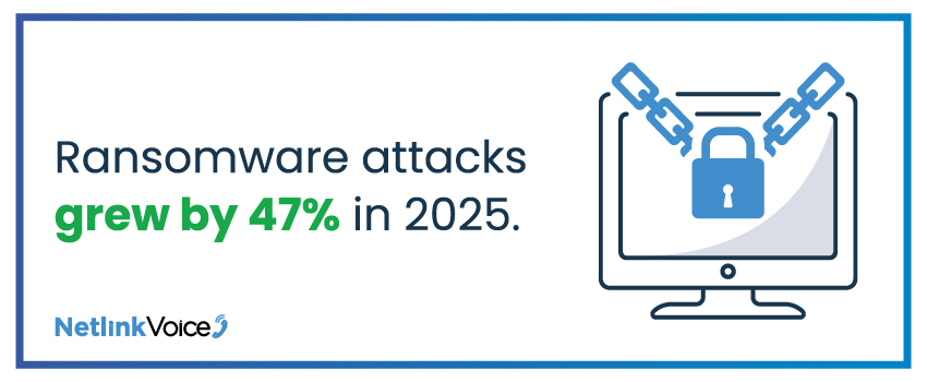 Ransomware attacks grew by 47% in 2025.