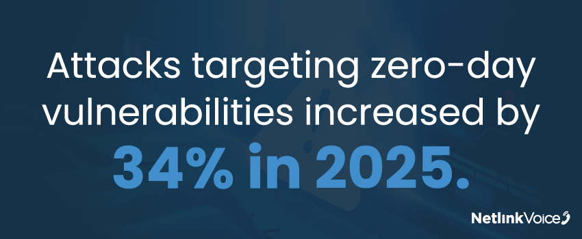 Attacks targeting zero-day vulnerabilities increased by 34% in 2025.