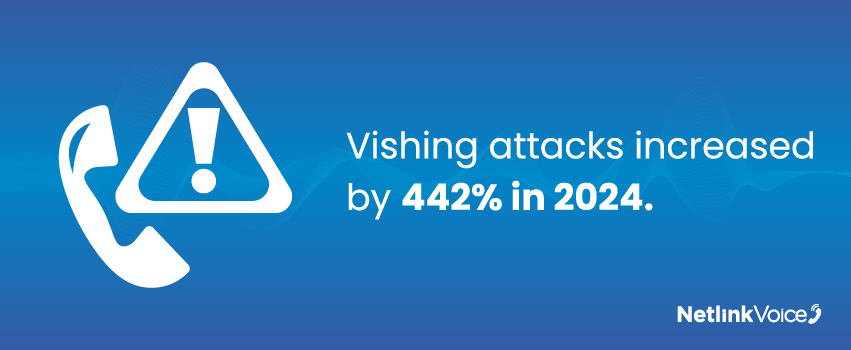 Vishing attacks increased by 442% in 2024.