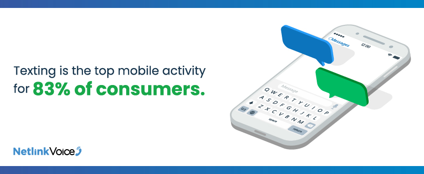 Texting is the top mobile activity for 83% of consumers.