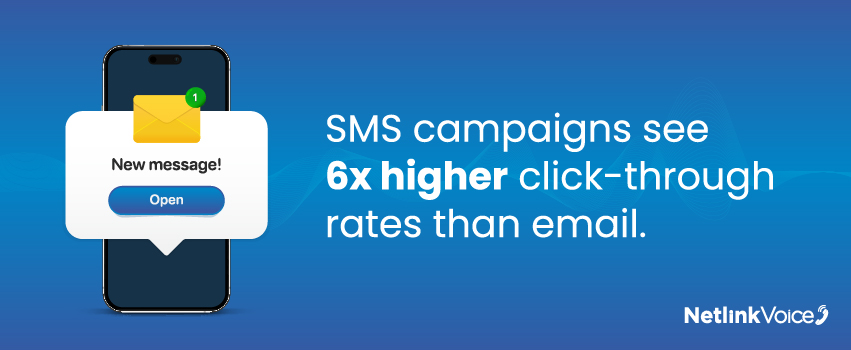 SMS campaigns see 6x higher click-through rates than email.