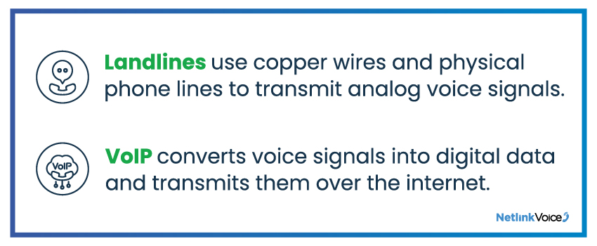 Landlines use copper wires and physical phone lines to transmit analog voice signals.

VoIP converts voice signals into digital data and transmits them over the internet.