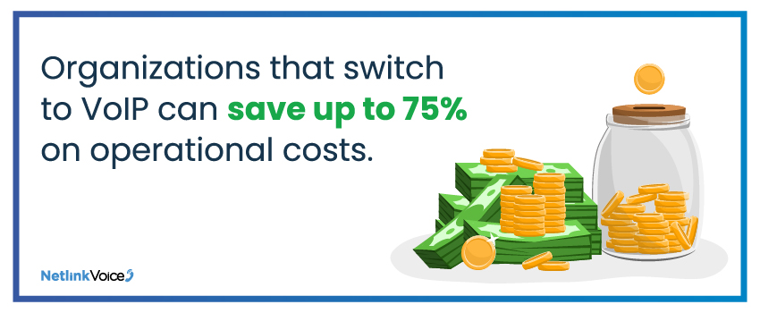 Organizations that switch to VoIP can save up to 75% on operational costs.