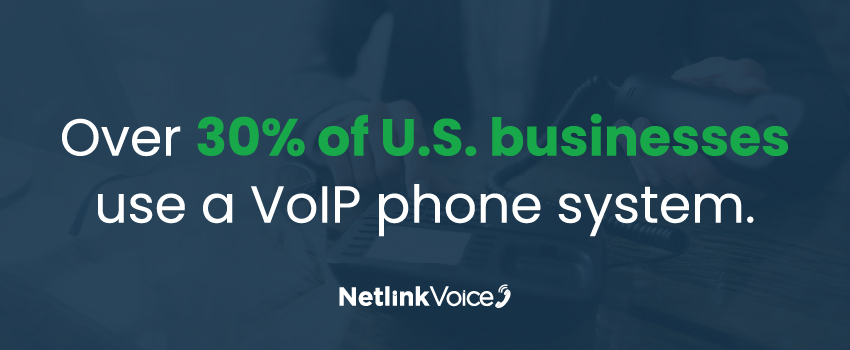 Over 30% of U.S. businesses use a VoIP phone system.