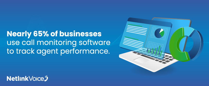 Nearly 65% of businesses use call monitoring software to track agent performance.