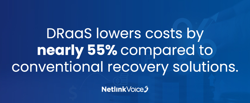 DRaaS lowers costs by nearly 55% compared to conventional recovery solutions.