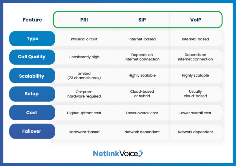 What Is PRI? A Complete Guide to Primary Rate Interface - Netlink Voice