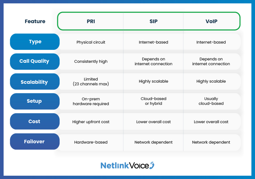 A chart comparing PRI, SIP, and VoIP based on call quality, scalability, setup, and other features.