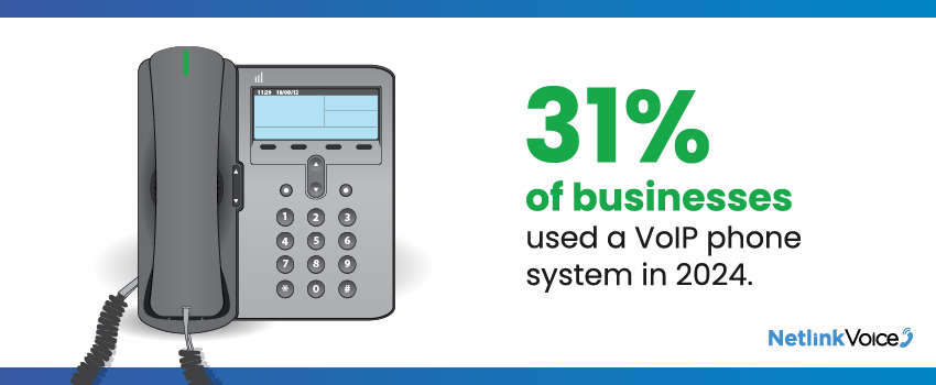 31% of businesses used a VoIP phone system in 2024.