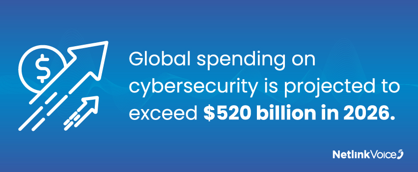 Global spending on cybersecurity is projected to exceed $520 billion in 2026.