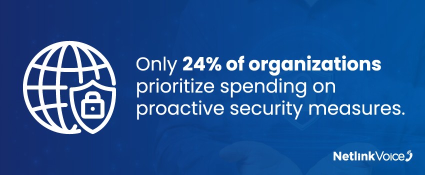 Only 24% of organizations prioritize spending on proactive security measures.