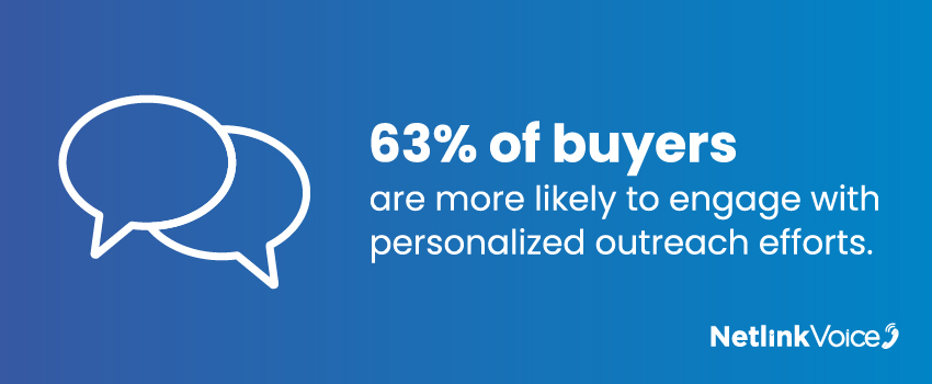 63% of buyers are more likely to engage with personalized outreach efforts.