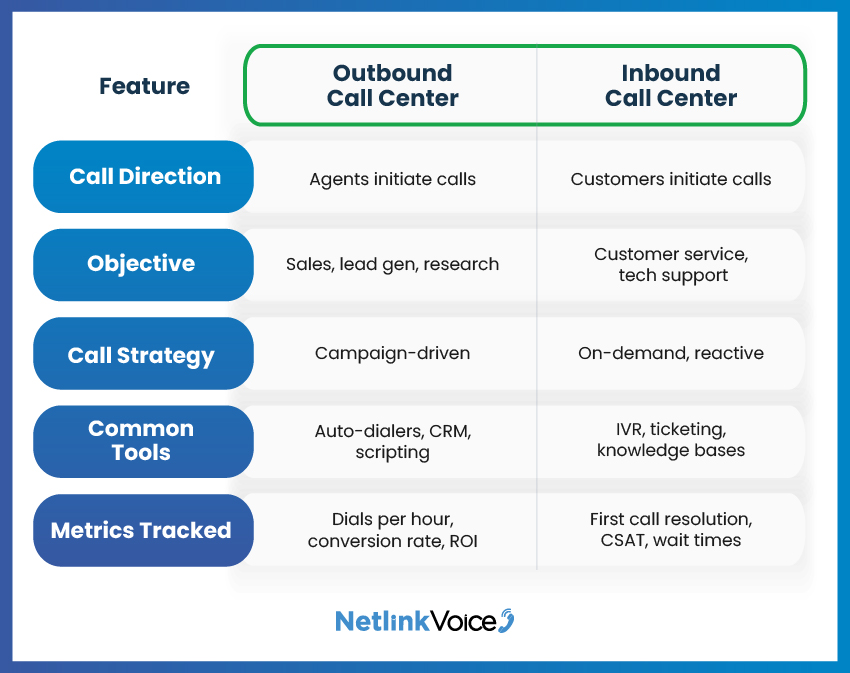A side-by-side chart comparing outbound and inbound call centers based on call direction, objective, call strategy, common tools, and metrics tracked.