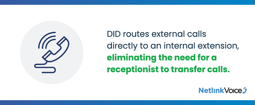 DID routes external calls directly to an internal extension, eliminating the need for a receptionist to transfer calls.