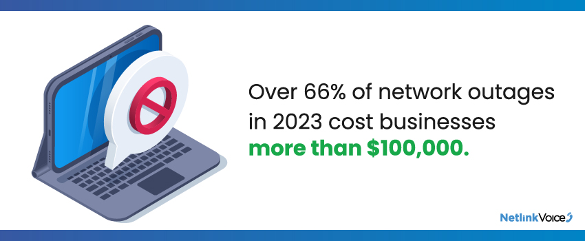 Over 66% of network outages in 2023 cost businesses more than $100,000.