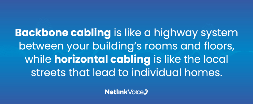 Backbone cabling is like a highway system between your building’s rooms and floors, while horizontal cabling is like the local streets that lead to individual homes.