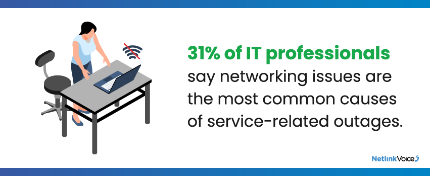 31% of IT professionals say networking issues are the most common causes of service-related outages.